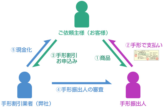 手形割引 手形割引ならフジコー 手形割引 再割引のご相談はお気軽にどうぞ