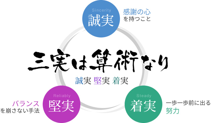 誠実・堅実・着実 三実は算術なり