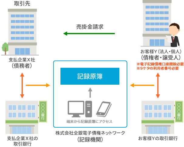 電子記録債権の取引を説明したイラスト